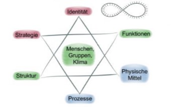 7 Wesenselemente nach Friedrich Glsl in der systemischen Organisationsberatung