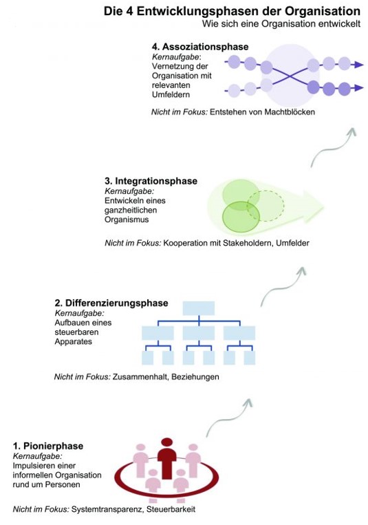 Entwicklungsphasen in der Organisationsberatung nach Trigon