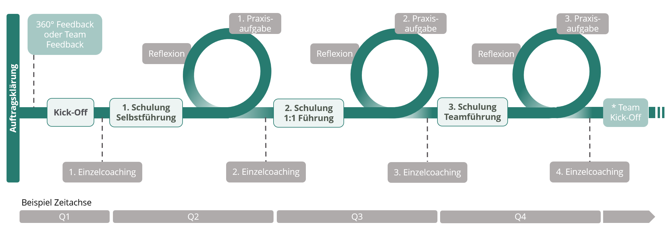 Führungskräfteentwicklung - Programm Ablauf