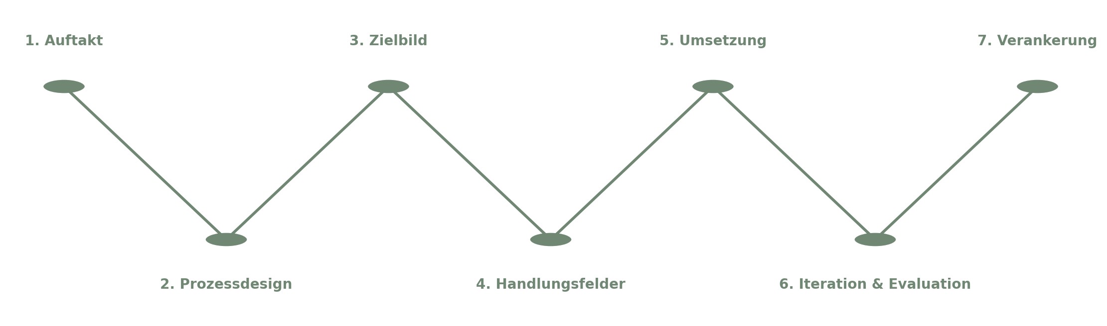 Organisationsentwicklungsprozess
