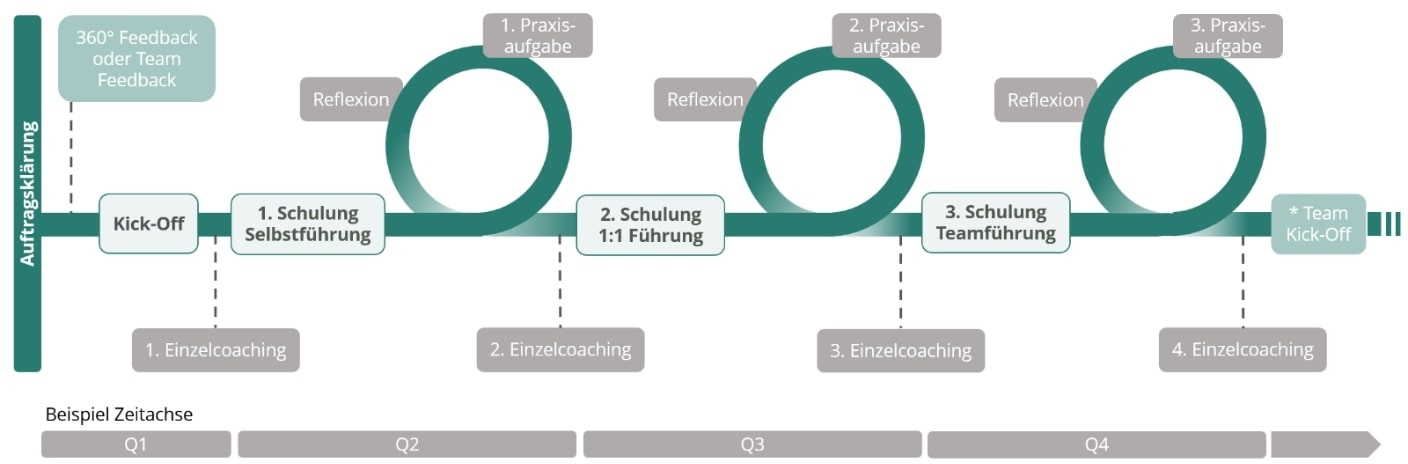Leadership development program