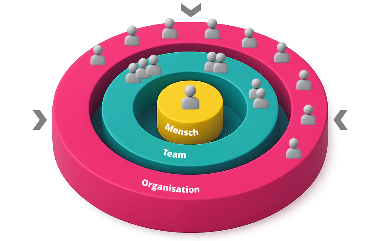Entwicklung und Coaching K&ouml;ln - systemischer Ansatz mit 3 Ebenen von Coachingwerk