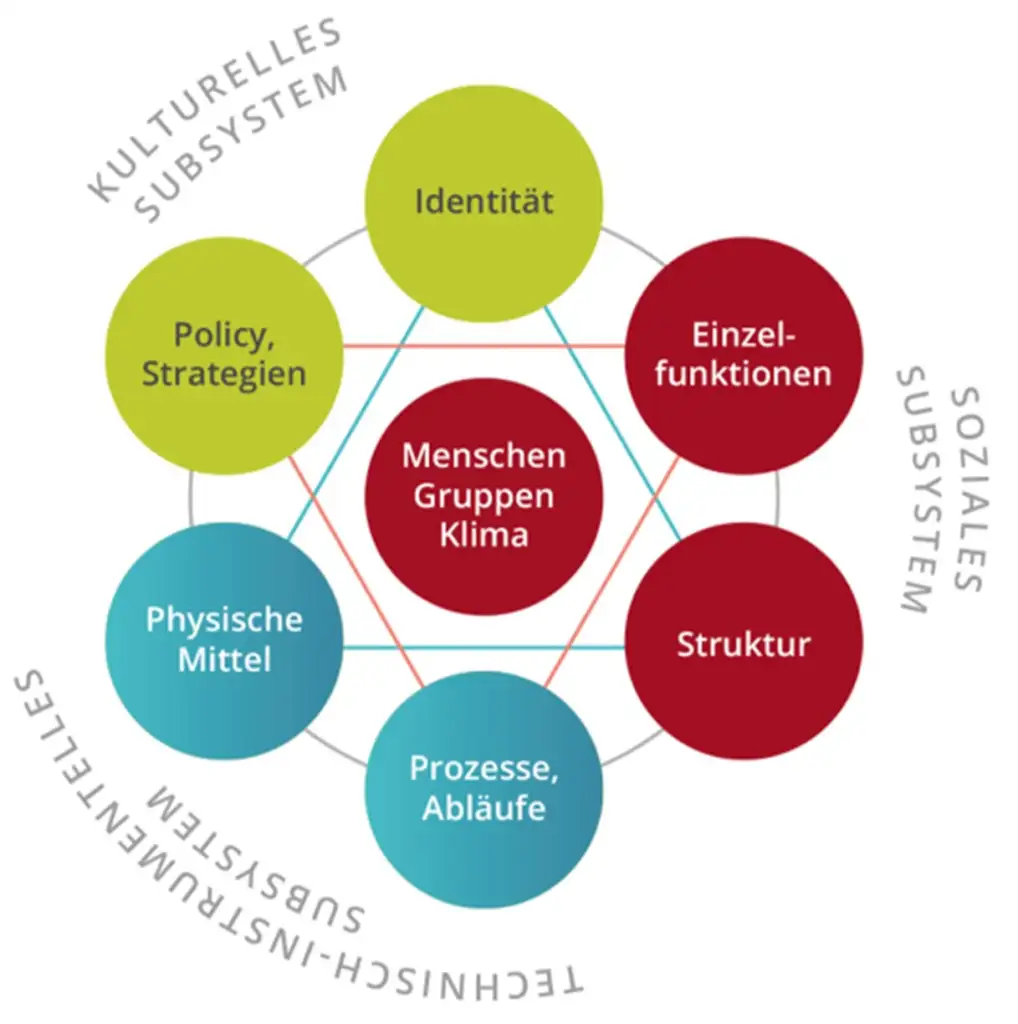 Systemische Organisationsentwicklung nach Trigon und Friedrich Glasl