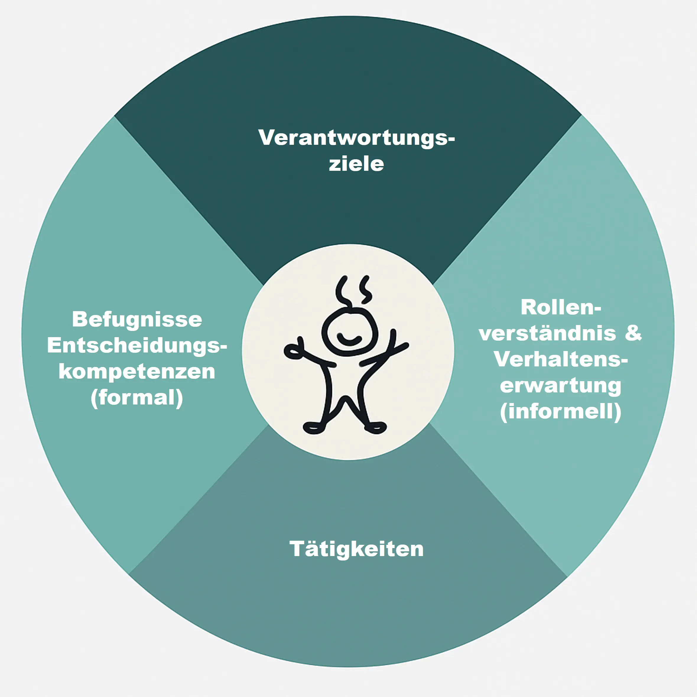 Reorganisation und Funktionsbilder in der Organisationberatung mit Coachingwerk
